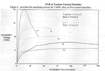 Curves for current, volts, and time