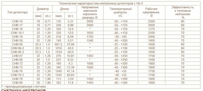 He3 data