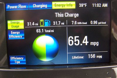 Remember, MPG here counts "equivalent" MPG for the electricity input too - that counts as some of the "G".