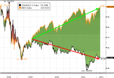 Dow/gold - real returns