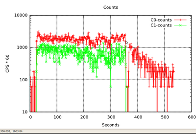 Activation measurement