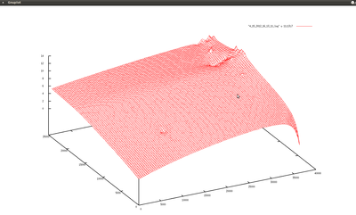 3-d plot, volts, ma, neutrons are xyz unscaled and linear