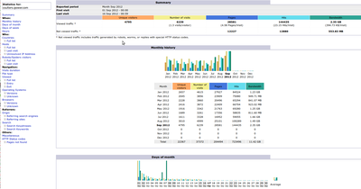 Part of our site stats