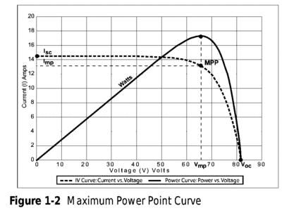 Solar panel curves