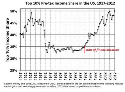 Financialization helps the top money makers, not the earners.