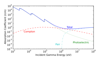 Lead effectiveness vs energy - not quite what you'd expect