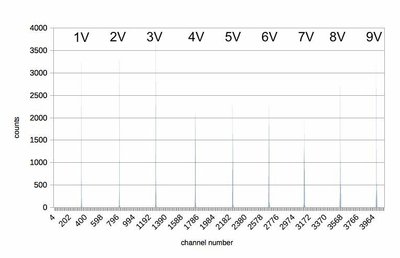 entire 12 bit spectrum with peaks of various amplitudes