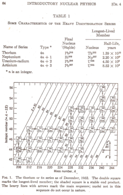 An alpha decay chain