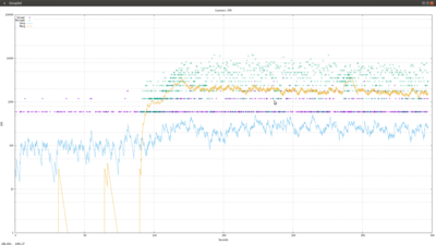 Geiger and Neutron counts vs time.