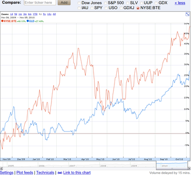 BTE vs GLD