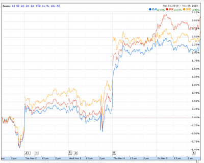 Fed announcement spike, then delayed reaction