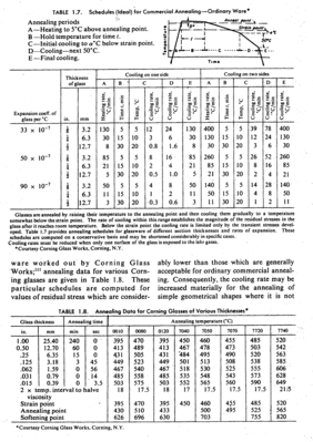 Kohl's tables on annealing