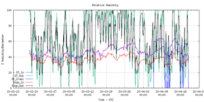 If RH > 90, it's raining.