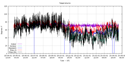 Here's a year - my plotting software needs work, this is from a web server on a raspberry pi...