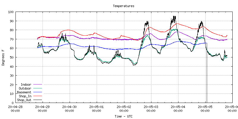 This week - can you tell which days were sunny?
