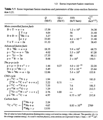 Some data of fusion reactions