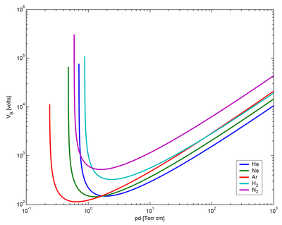 Paschen's law from wikipedia
