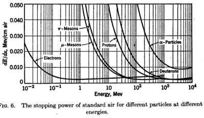 particles in air - stopping power