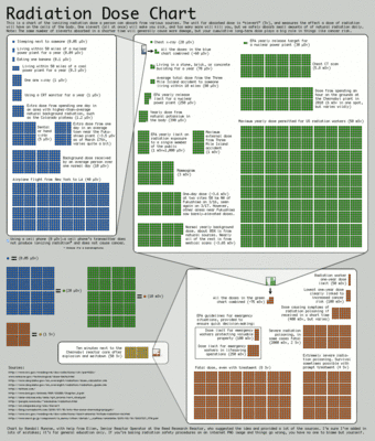 Rad exposure chart from XKCD