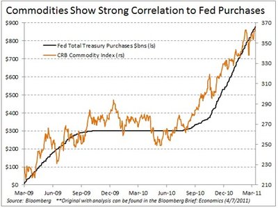 Correlations -- the inflation the fed claims not to be creating with QE