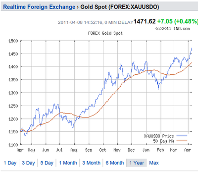 Gold in dollars.  A benchmark of value