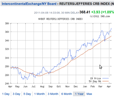 All commodities, in dollars