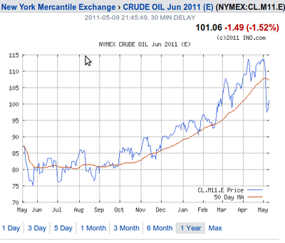 Long term crude chart