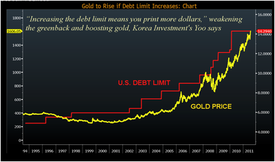 Gold vs debt ceiling