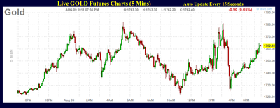 Gold futures, world