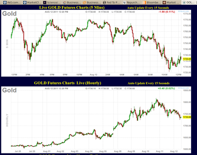 Recent gold